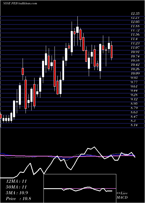  weekly chart PebblebrookHotel