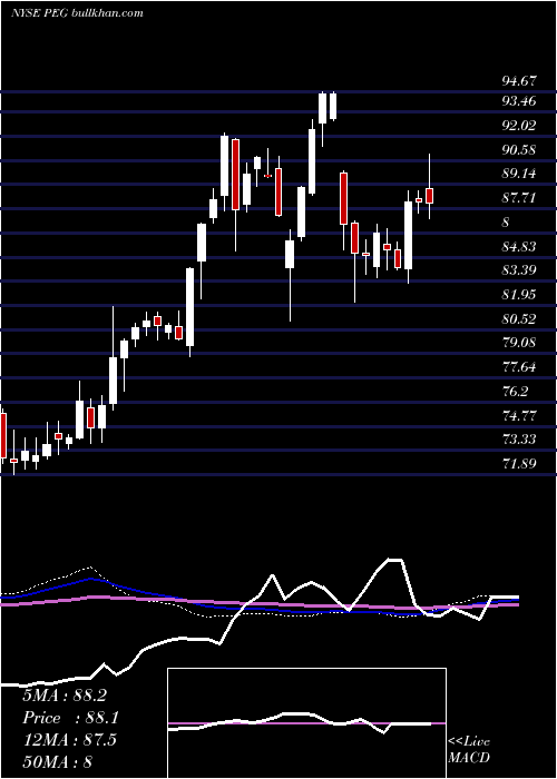  weekly chart PublicService