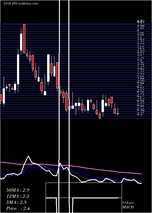  Daily chart PennsylvaniaReal