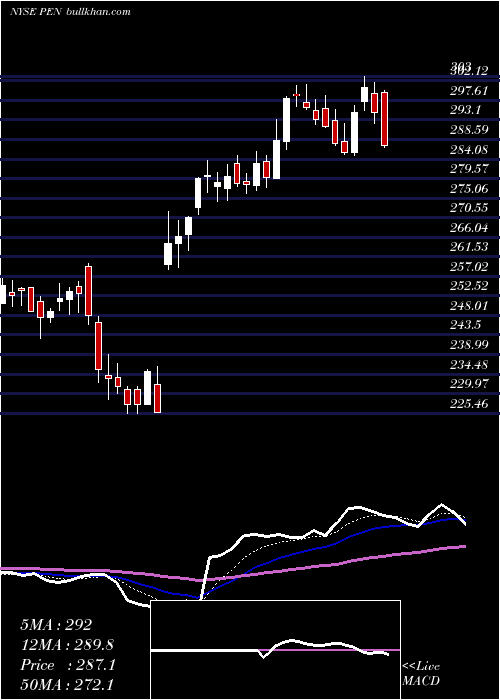  Daily chart PenumbraInc