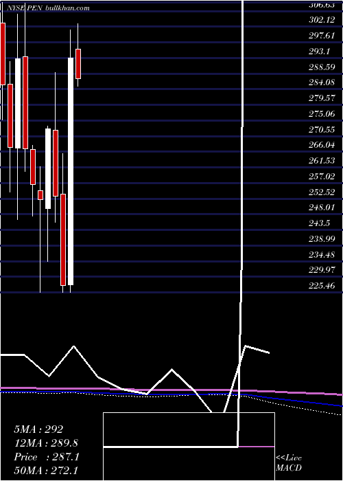  monthly chart PenumbraInc