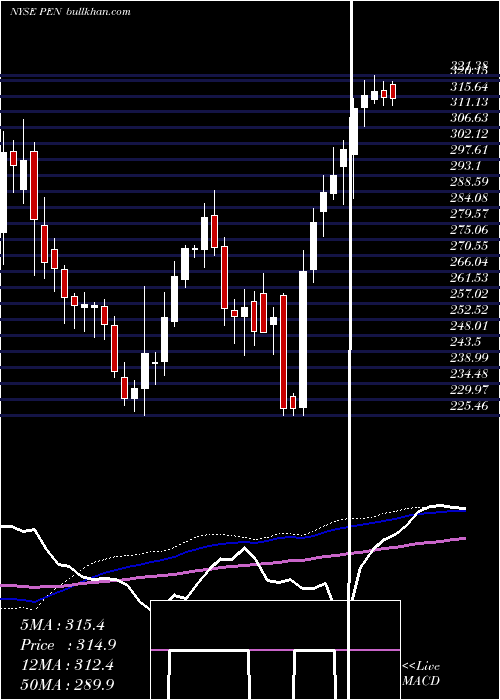  weekly chart PenumbraInc