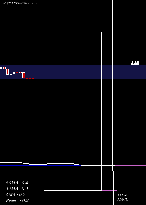  monthly chart PioneerEnergy