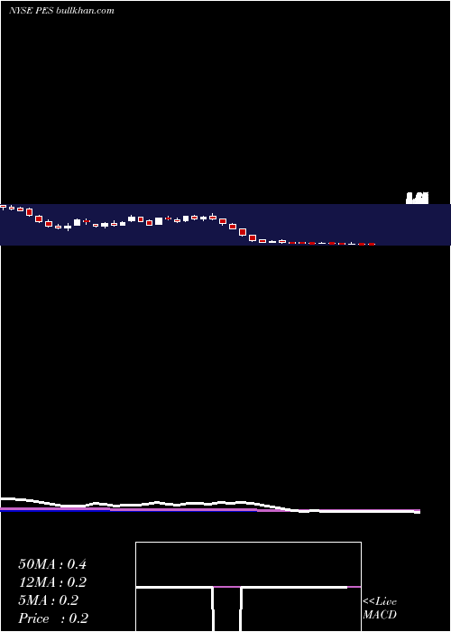  weekly chart PioneerEnergy