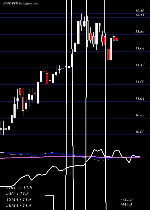  weekly chart FlahertyCrumrine