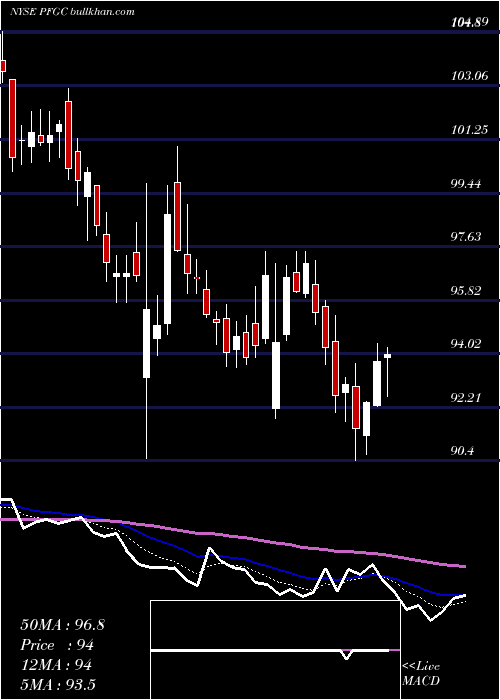  Daily chart PerformanceFood