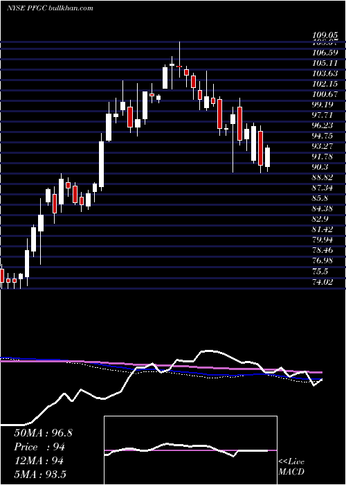  weekly chart PerformanceFood