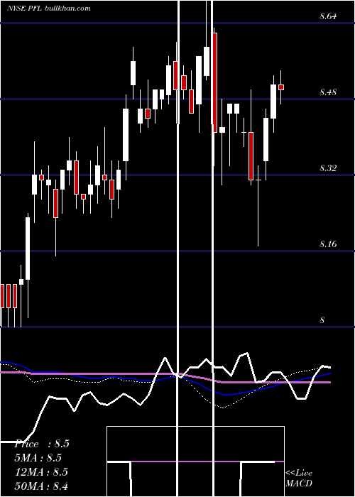  weekly chart PimcoIncome