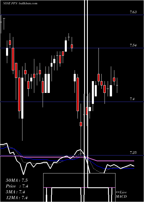  Daily chart PimcoIncome