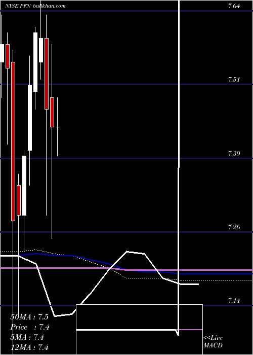  monthly chart PimcoIncome