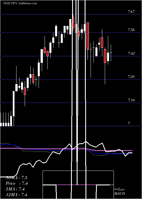  weekly chart PimcoIncome