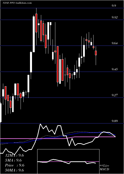  weekly chart FlahertyCrumrine