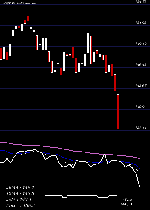  Daily chart ProcterGamble