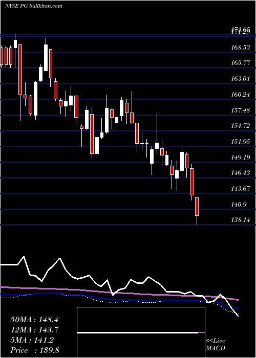  weekly chart ProcterGamble