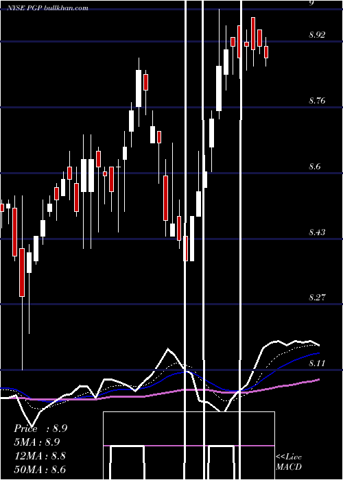  Daily chart PimcoGlobal