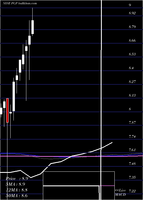  monthly chart PimcoGlobal