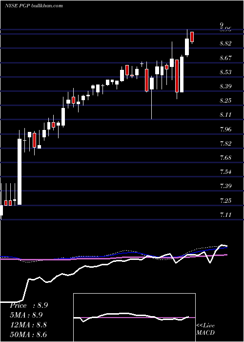 weekly chart PimcoGlobal
