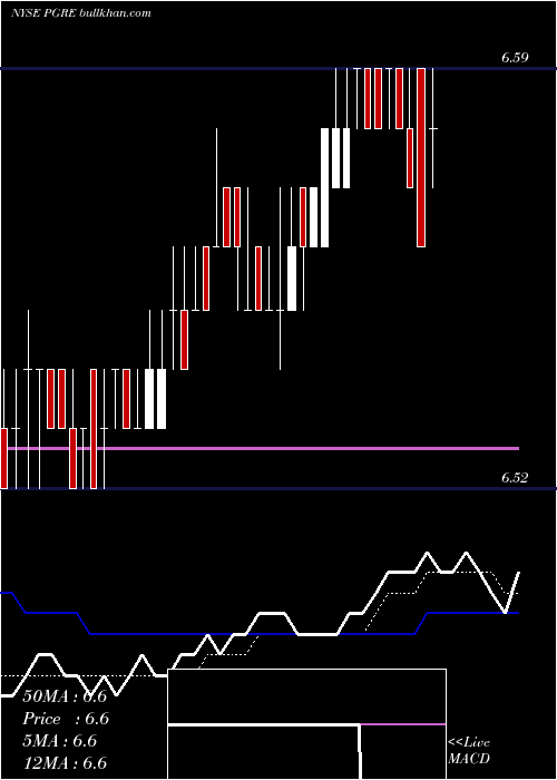  Daily chart ParamountGroup