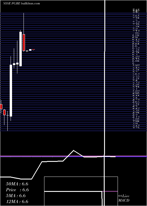  monthly chart ParamountGroup