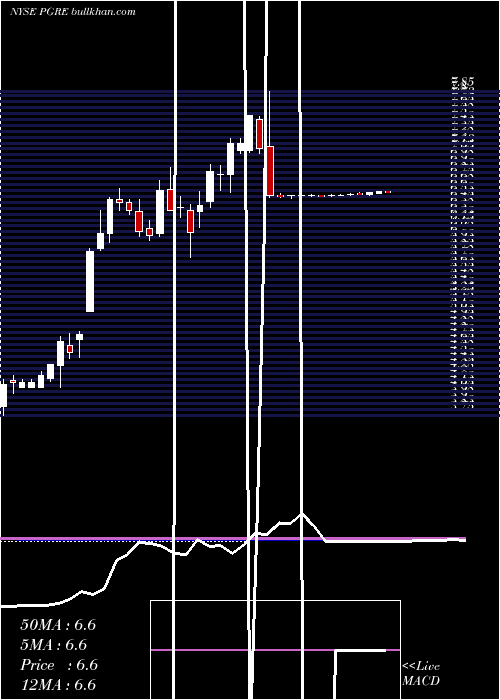  weekly chart ParamountGroup