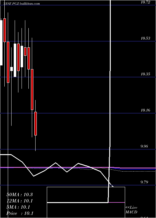  monthly chart PrincipalReal