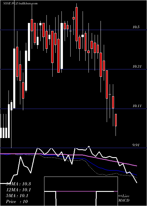  weekly chart PrincipalReal