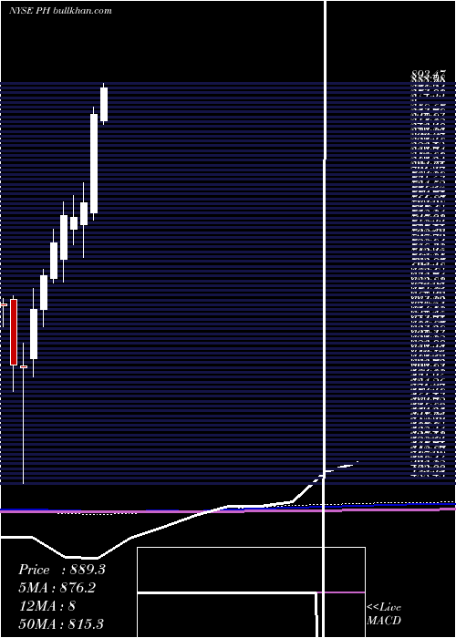  monthly chart ParkerHannifin