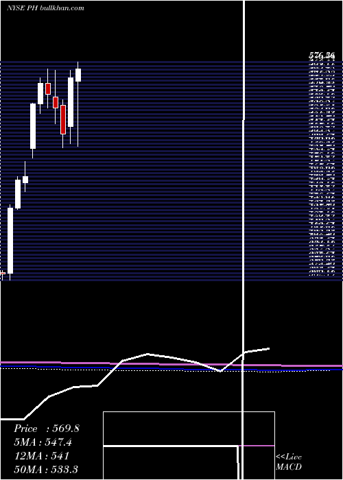  monthly chart ParkerHannifin