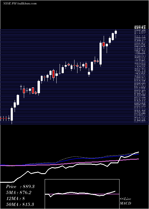  weekly chart ParkerHannifin