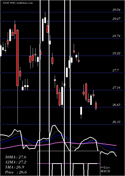  Daily chart KoninklijkePhilips