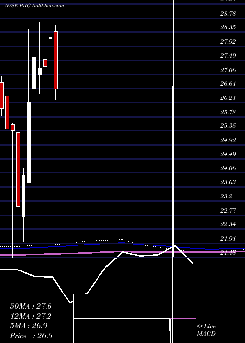  monthly chart KoninklijkePhilips