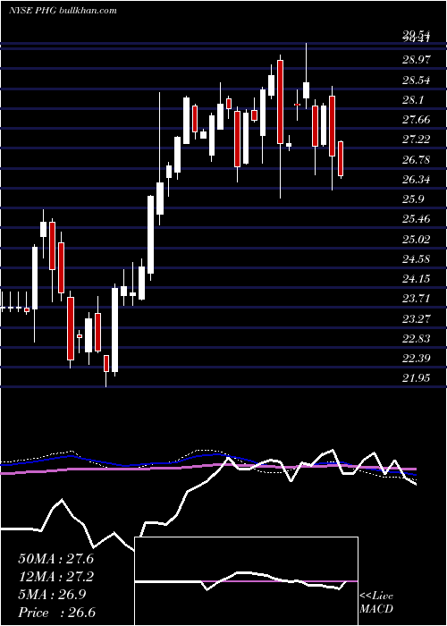  weekly chart KoninklijkePhilips