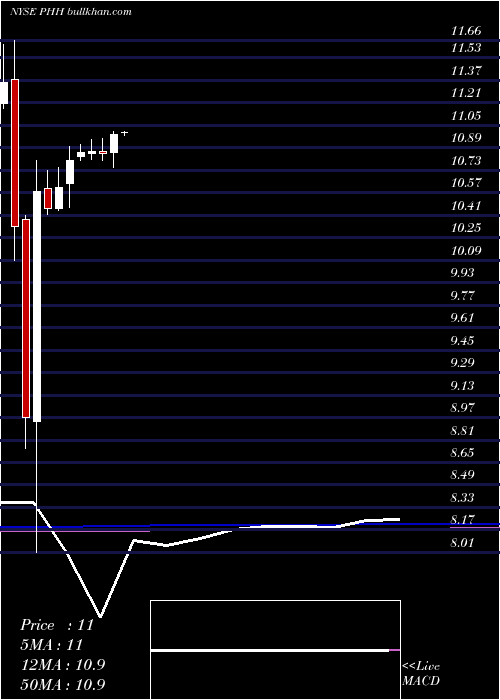  monthly chart PhhCorp