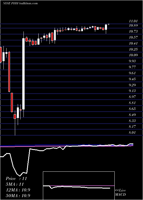  weekly chart PhhCorp