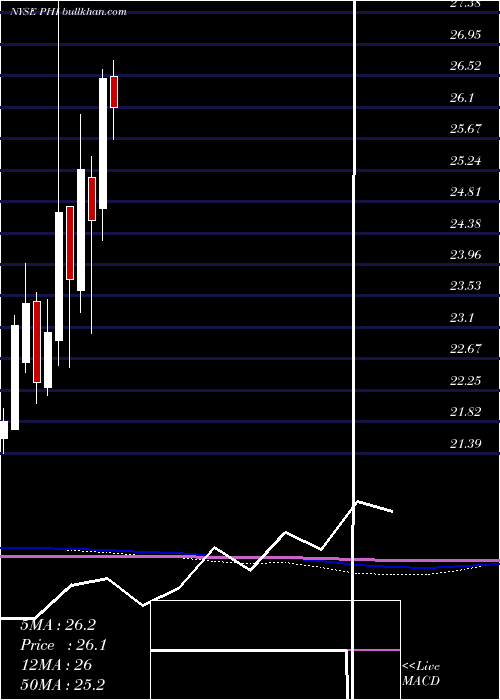  monthly chart PldtInc