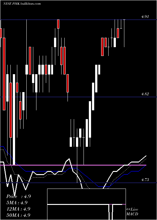  Daily chart PimcoHigh