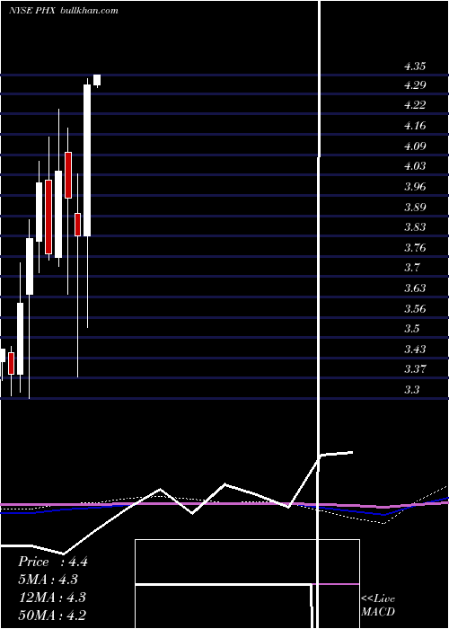  monthly chart PanhandleRoyalty