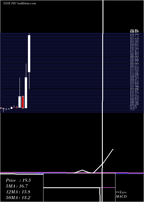  monthly chart PivotalInvestment