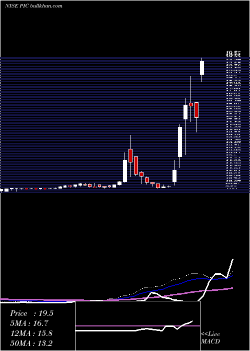 weekly chart PivotalInvestment