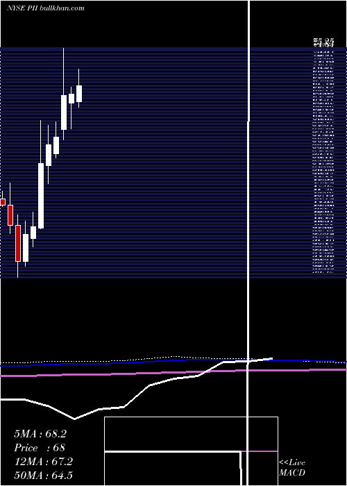  monthly chart PolarisIndustries