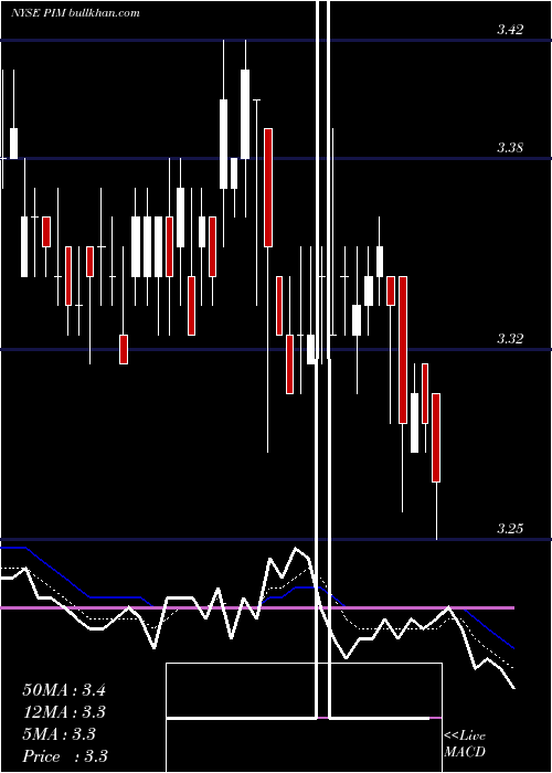  Daily chart PutnamMaster