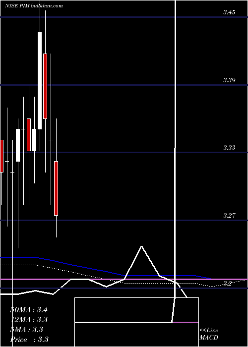  monthly chart PutnamMaster