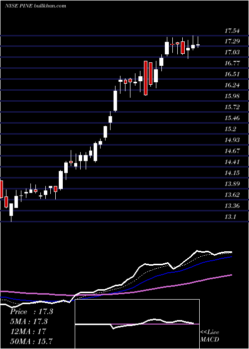  Daily chart AlpineIncome