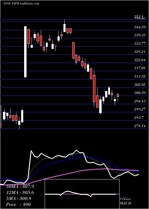  Daily chart PiperJaffray