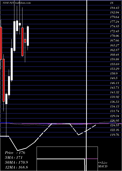  monthly chart PjtPartners