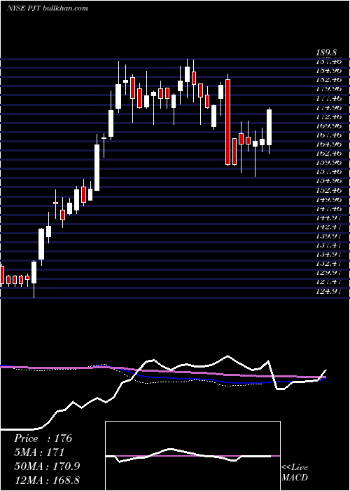  weekly chart PjtPartners