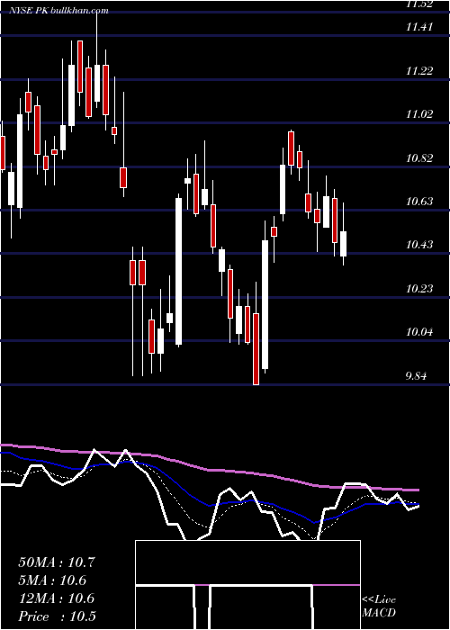  Daily chart ParkHotels