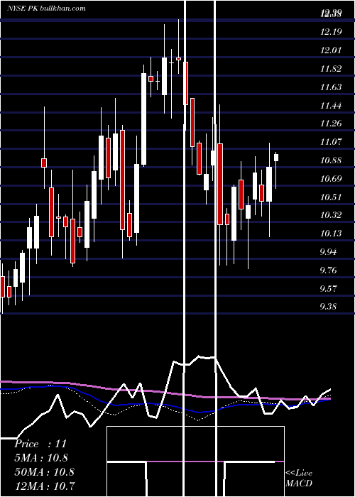  weekly chart ParkHotels