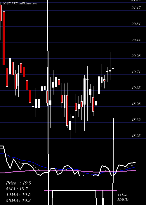  Daily chart ParkElectrochemical