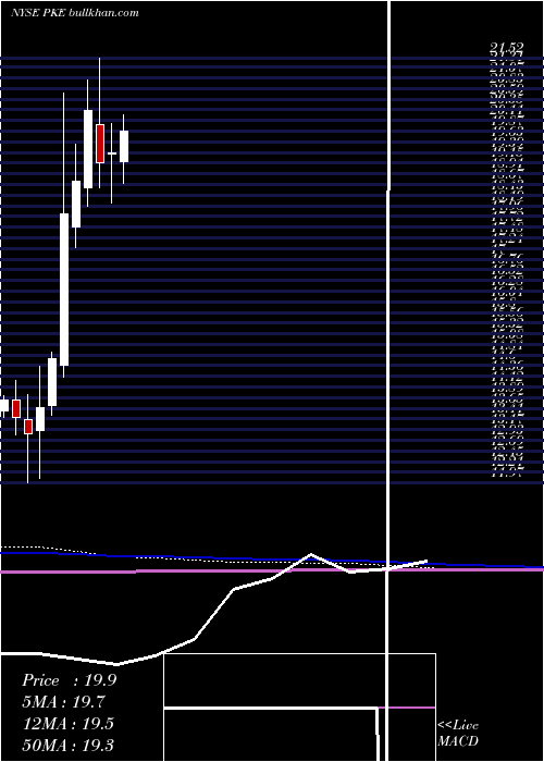  monthly chart ParkElectrochemical